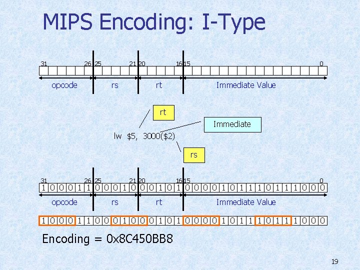 MIPS Encoding: I-Type 31 26 25 opcode 21 20 rs 16 15 0 rt
