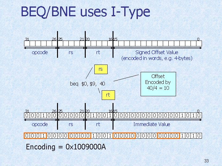 BEQ/BNE uses I-Type 31 26 25 opcode 21 20 rs 16 15 rt 0