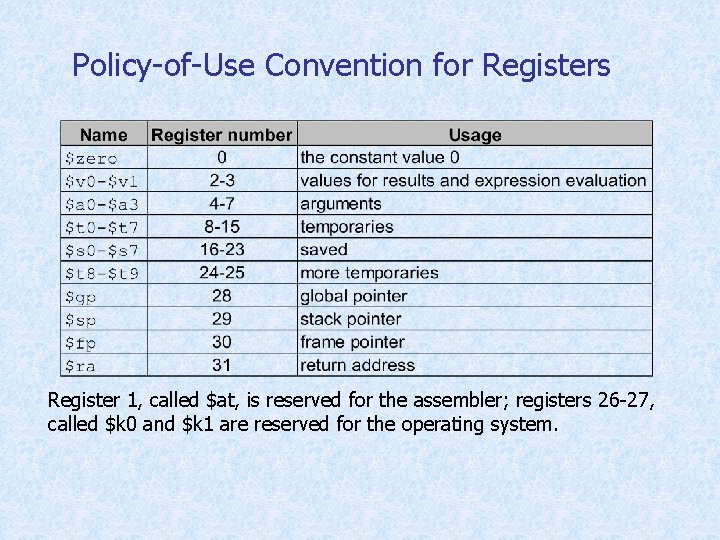 Policy-of-Use Convention for Registers Register 1, called $at, is reserved for the assembler; registers