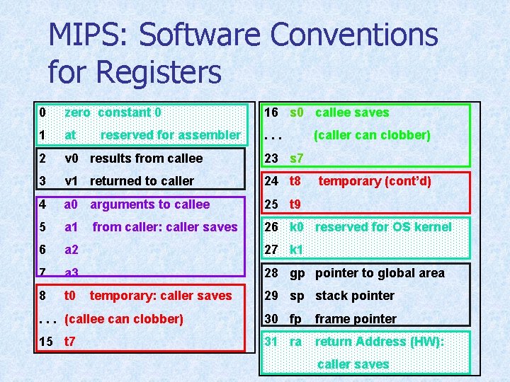 MIPS: Software Conventions for Registers 0 zero constant 0 16 s 0 callee saves