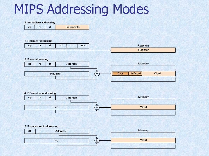 MIPS Addressing Modes 