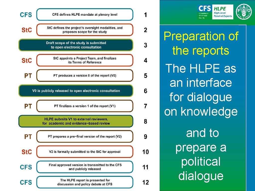 Preparation of the reports The HLPE as an interface for dialogue on knowledge and