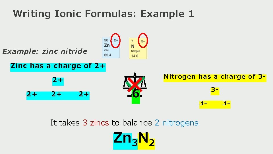 Writing Ionic Formulas: Example 1 Example: zinc nitride Zinc has a charge of 2+