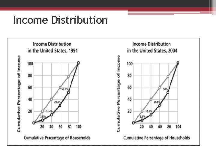 Income Distribution 