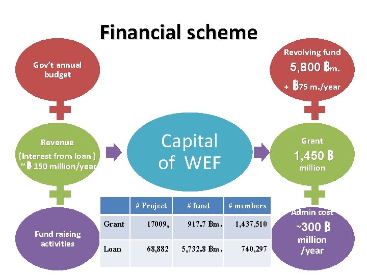 Financial scheme Revolving fund Gov’t annual budget 5, 800 ฿m. + ฿ 75 m.