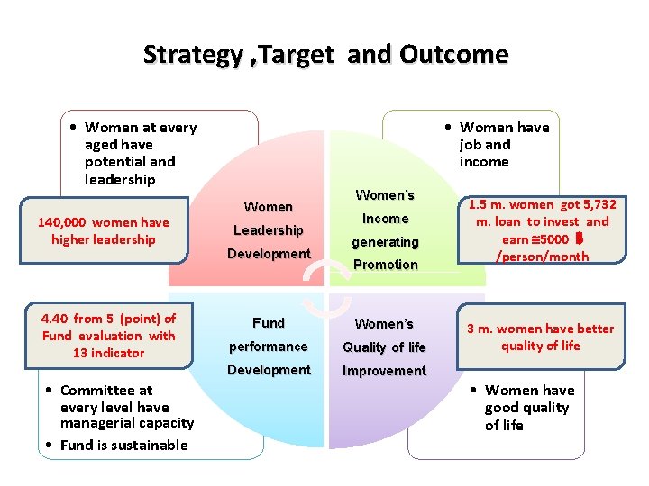 Strategy , Target and Outcome • Women at every aged have potential and leadership