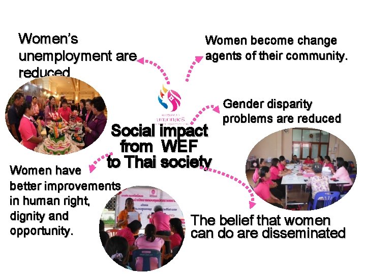 Women’s unemployment are reduced Women become change agents of their community. Social impact from