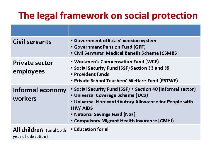 The legal framework on social protection Civil servants ▪ Government officials’ pension system ▪
