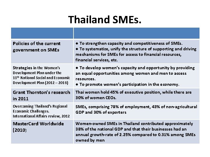 Thailand SMEs. Policies of the current government on SMEs ● To strengthen capacity and