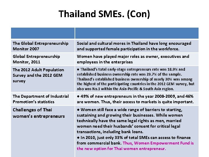 Thailand SMEs. (Con) The Global Entrepreneurship Monitor 2007 Social and cultural mores in Thailand
