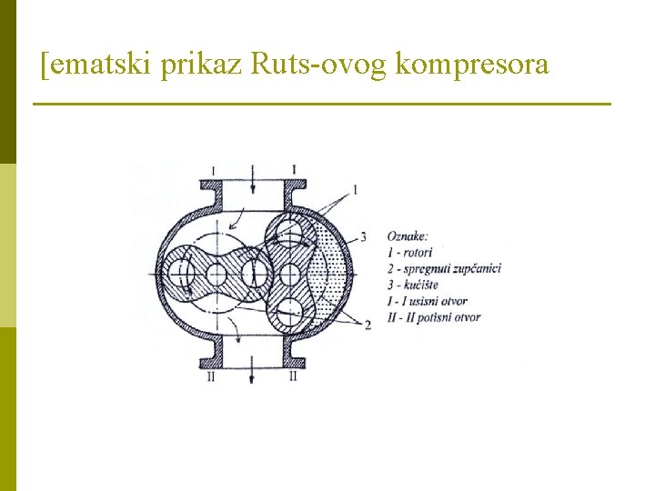 [ematski prikaz Ruts-ovog kompresora 