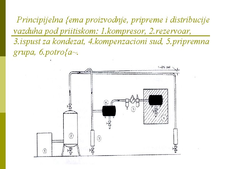 Principijelna {ema proizvodnje, pripreme i distribucije vazduha pod priitiskom: 1. kompresor, 2. rezervoar, 3.