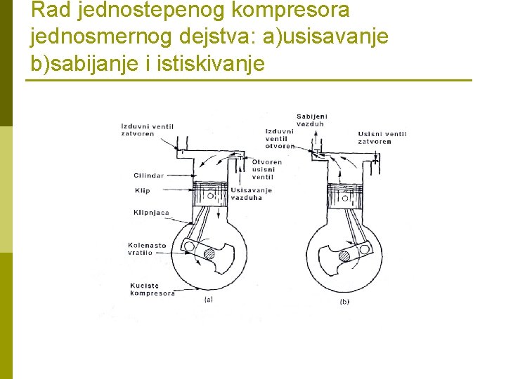 Rad jednostepenog kompresora jednosmernog dejstva: a)usisavanje b)sabijanje i istiskivanje 