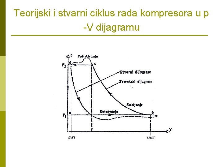 Teorijski i stvarni ciklus rada kompresora u p -V dijagramu 