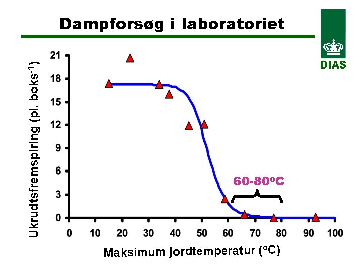 Ukrudtsfremspiring (pl. boks-1) Dampforsøg i laboratoriet DIAS 60 -80 o. C o Maksimum jordtemperatur