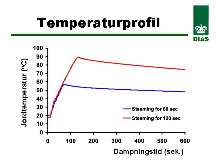 Temperaturprofil Jordtemperatur (o. C) DIAS Dampningstid (sek. ) 