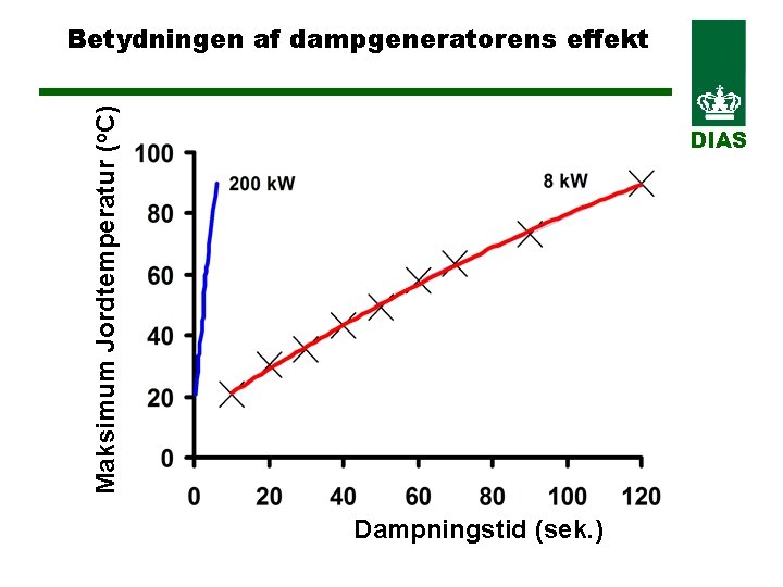 Maksimum Jordtemperatur (o. C) Betydningen af dampgeneratorens effekt DIAS Dampningstid (sek. ) 