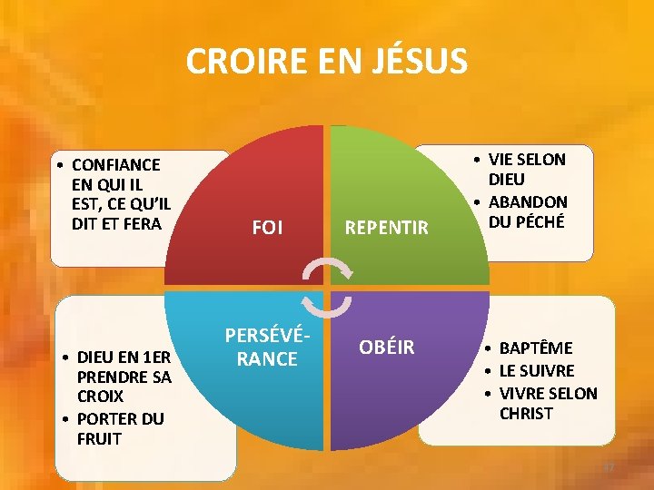 CROIRE EN JÉSUS • CONFIANCE EN QUI IL EST, CE QU’IL DIT ET FERA