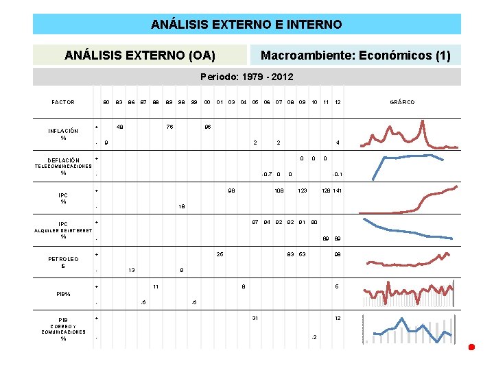 ANÁLISIS EXTERNO E INTERNO ANÁLISIS EXTERNO (OA) Macroambiente: Económicos (1) Periodo: 1979 - 2012