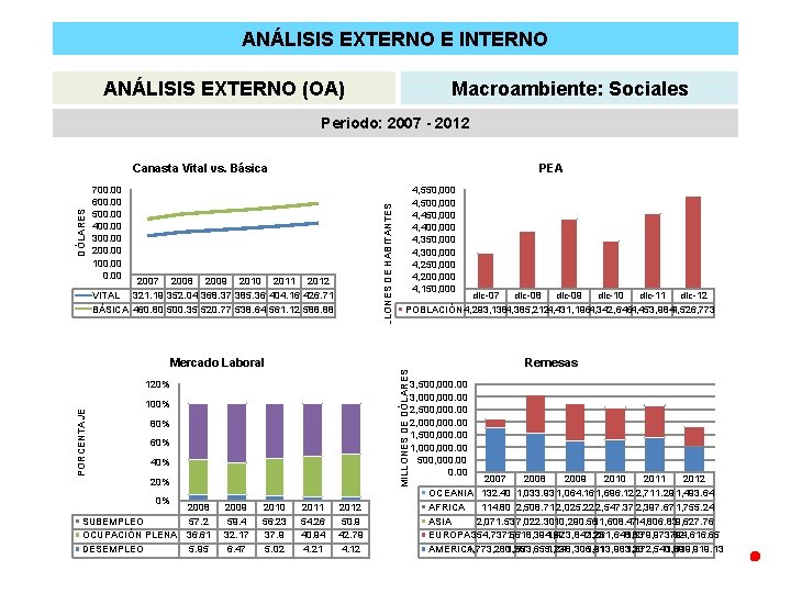 ANÁLISIS EXTERNO E INTERNO ANÁLISIS EXTERNO (OA) Macroambiente: Sociales Periodo: 2007 - 2012 PEA