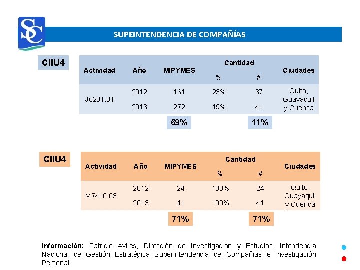 SUPEINTENDENCIA DE COMPAÑÍAS CIIU 4 Actividad J 6201. 01 Año MIPYMES 2012 2013 Cantidad