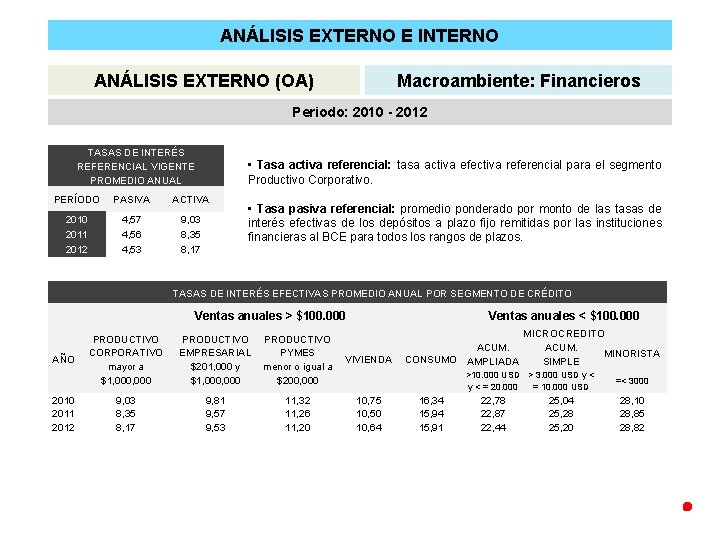 ANÁLISIS EXTERNO E INTERNO ANÁLISIS EXTERNO (OA) Macroambiente: Financieros Periodo: 2010 - 2012 TASAS