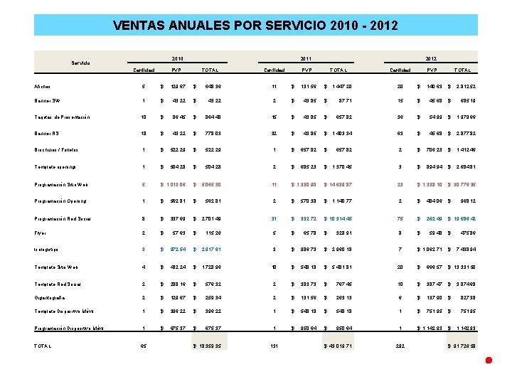 VENTAS ANUALES POR SERVICIO 2010 - 2012 2010 Servicio Cantidad 2011 PVP TOTAL Cantidad