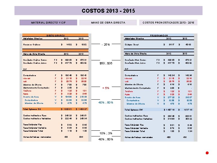 COSTOS 2013 - 2015 MATERIAL DIRECTO Y CIF Materiales Directos MANO DE OBRA DIRECTA