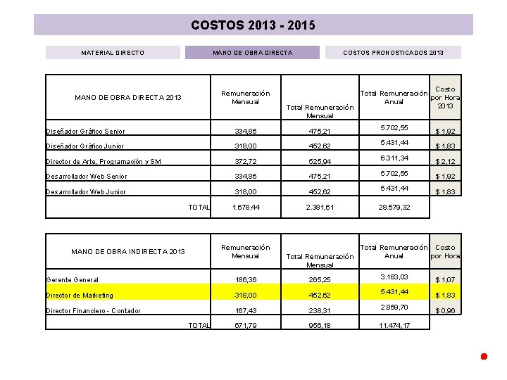 COSTOS 2013 - 2015 MATERIAL DIRECTO MANO DE OBRA DIRECTA Remuneración Mensual MANO DE