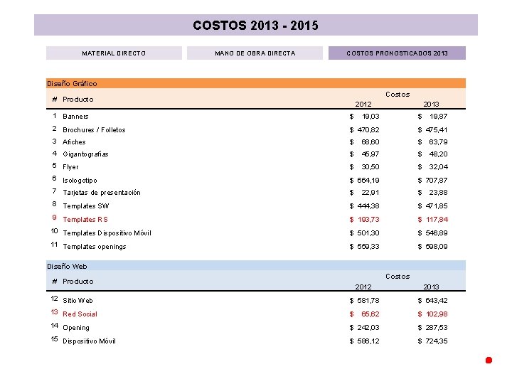 COSTOS 2013 - 2015 MATERIAL DIRECTO MANO DE OBRA DIRECTA COSTOS PRONOSTICADOS 2013 Diseño