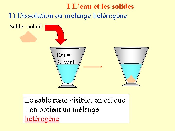 I L’eau et les solides 1) Dissolution ou mélange hétérogène Sable= soluté Eau =