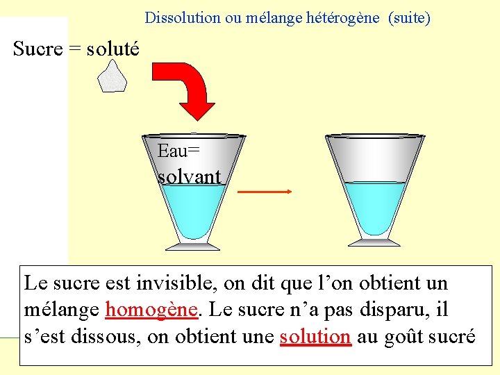 Dissolution ou mélange hétérogène (suite) Sucre = soluté Eau= solvant Le sucre est invisible,