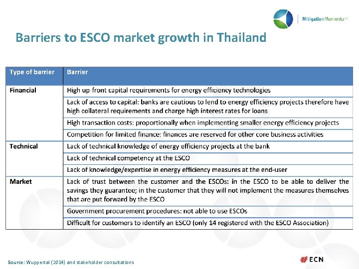 Barriers to ESCO market growth in Thailand Source: Wuppertal (2014) and stakeholder consultations 