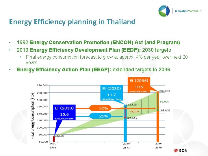 Energy Efficiency planning in Thailand • • 1992 Energy Conservation Promotion (ENCON) Act (and