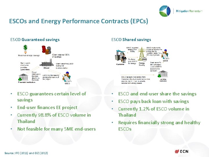 ESCOs and Energy Performance Contracts (EPCs) ESCO Guaranteed savings ESCO Shared savings • ESCO