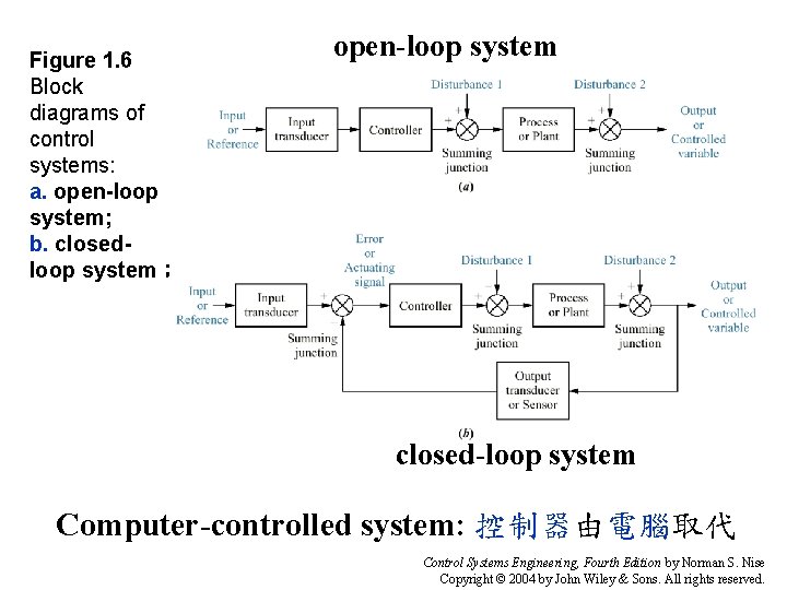 Figure 1. 6 Block diagrams of control systems: a. open-loop system; b. closedloop system；