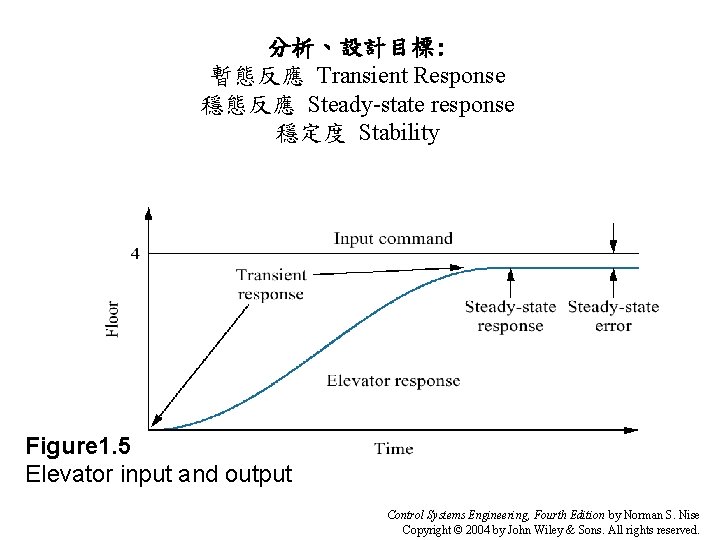 分析、設計目標: 暫態反應 Transient Response 穩態反應 Steady-state response 穩定度 Stability Figure 1. 5 Elevator input