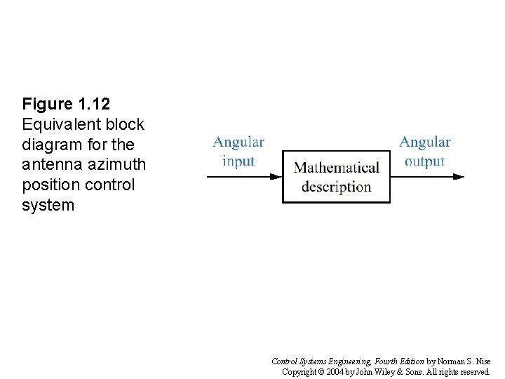 Figure 1. 12 Equivalent block diagram for the antenna azimuth position control system Control