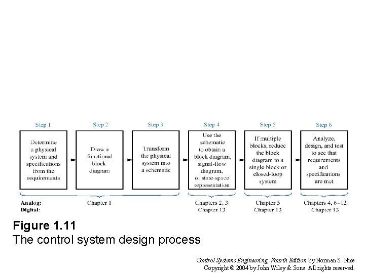 Figure 1. 11 The control system design process Control Systems Engineering, Fourth Edition by