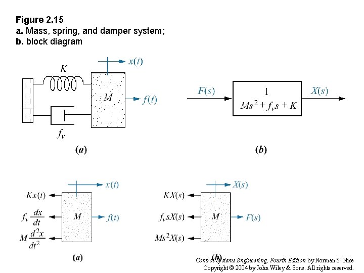 Figure 2. 15 a. Mass, spring, and damper system; b. block diagram Control Systems