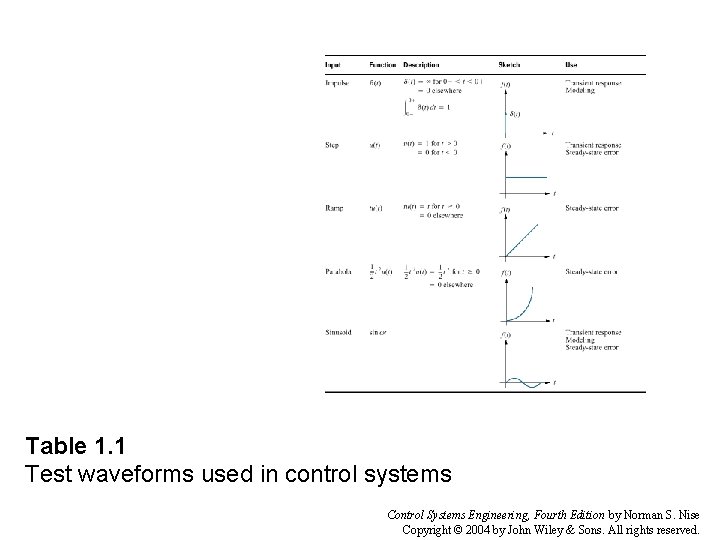 Table 1. 1 Test waveforms used in control systems Control Systems Engineering, Fourth Edition