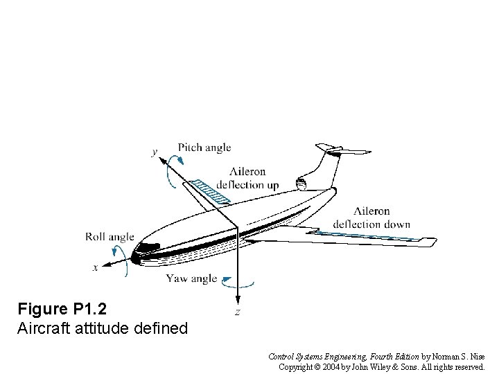 Figure P 1. 2 Aircraft attitude defined Control Systems Engineering, Fourth Edition by Norman