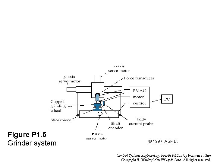 Figure P 1. 5 Grinder system © 1997, ASME. Control Systems Engineering, Fourth Edition