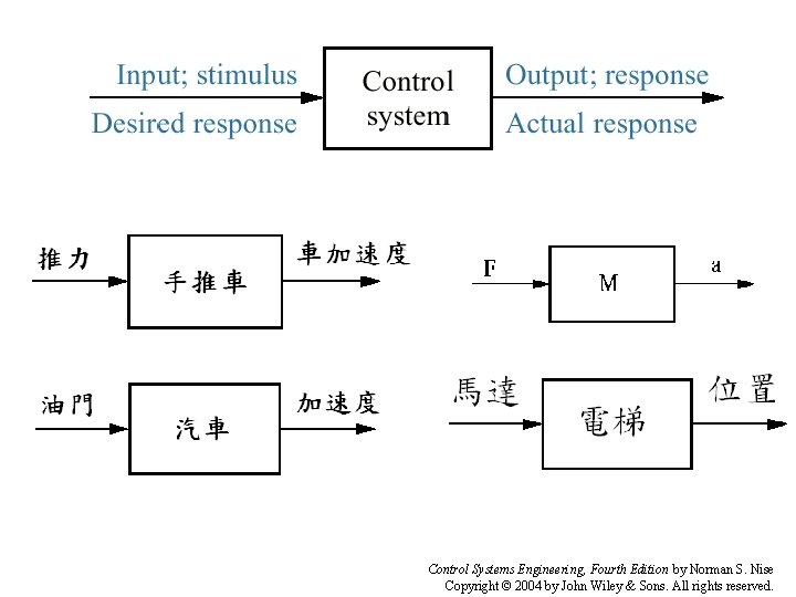 Control Systems Engineering, Fourth Edition by Norman S. Nise Copyright © 2004 by John