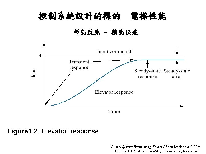 控制系統設計的標的 電梯性能 暫態反應 + 穩態誤差 Figure 1. 2 Elevator response Control Systems Engineering, Fourth