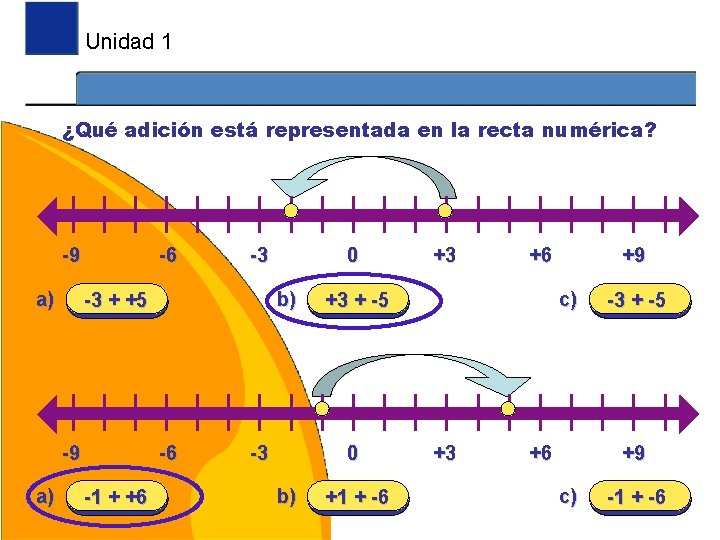 Unidad 1 ¿Qué adición está representada en la recta numérica? -9 a) -6 -6