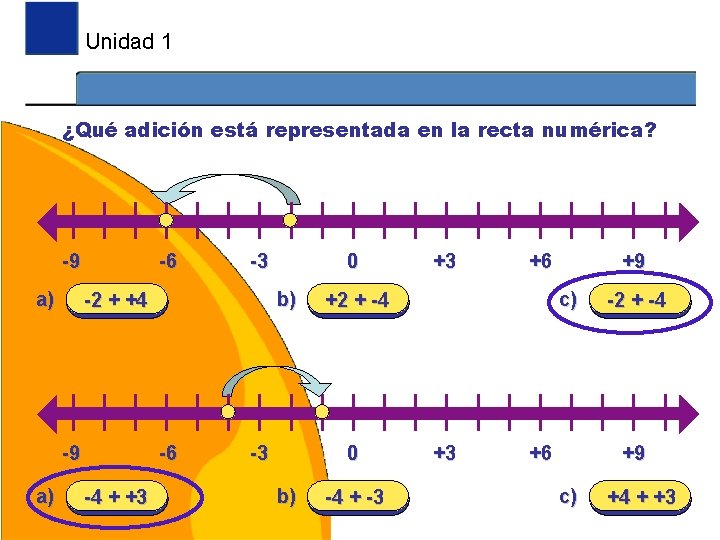 Unidad 1 ¿Qué adición está representada en la recta numérica? -9 a) -6 -6