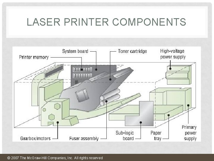 LASER PRINTER COMPONENTS © 2007 The Mc. Graw-Hill Companies, Inc. All rights reserved LASER PRINTER COMPONENTS © 2007 The Mc. Graw-Hill Companies, Inc. All rights reserved
