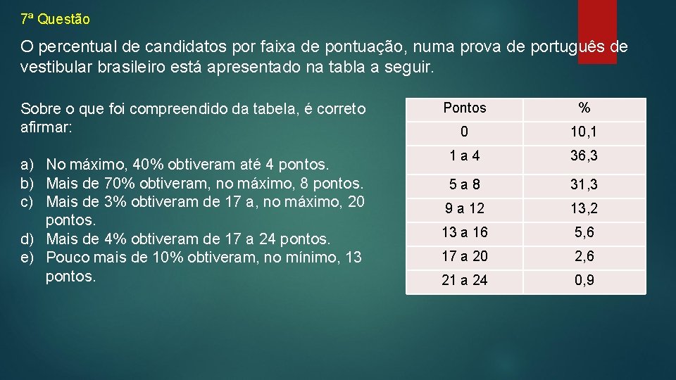 7ª Questão O percentual de candidatos por faixa de pontuação, numa prova de português