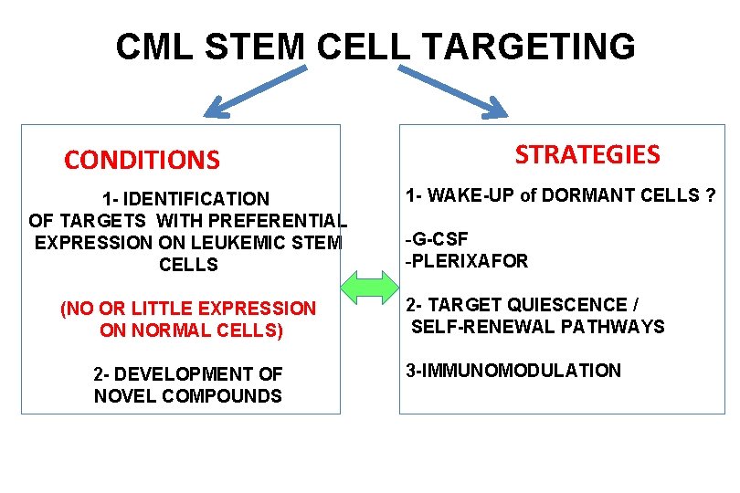 CML STEM CELL TARGETING CONDITIONS 1 - IDENTIFICATION OF TARGETS WITH PREFERENTIAL EXPRESSION ON CML STEM CELL TARGETING CONDITIONS 1 - IDENTIFICATION OF TARGETS WITH PREFERENTIAL EXPRESSION ON